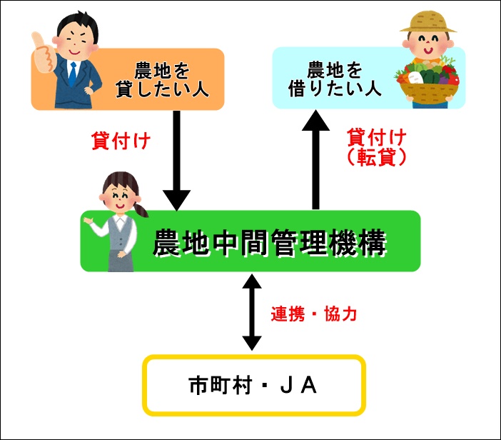 中間管理機構のイメージ